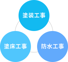 塗装工事 塗床工事 防水工事